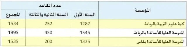 المدارس العليا للاساتذة ENS - ESEF - FSE