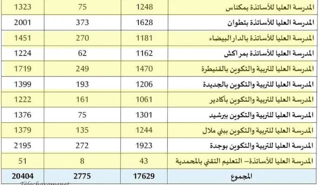 المدارس العليا للاساتذة ENS - ESEF - FSE