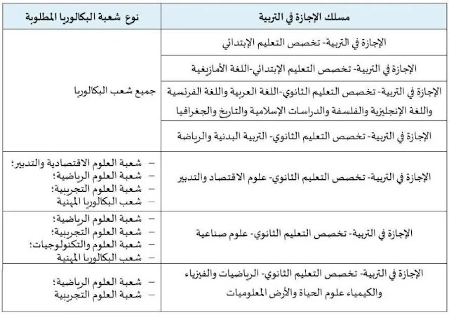 المدارس العليا للاساتذة ENS - ESEF - FSE