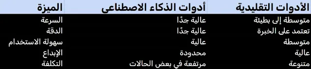 الفرق بين أدوات تحرير الفيديوهات بالذكاء الاصطناعي والأدوات التقليدية